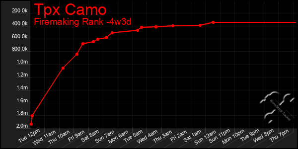 Last 31 Days Graph of Tpx Camo
