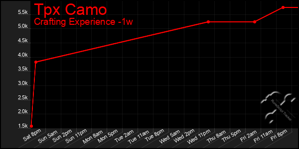 Last 7 Days Graph of Tpx Camo