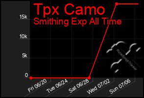Total Graph of Tpx Camo