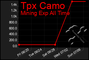 Total Graph of Tpx Camo