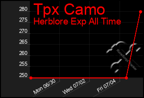 Total Graph of Tpx Camo