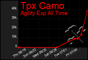 Total Graph of Tpx Camo