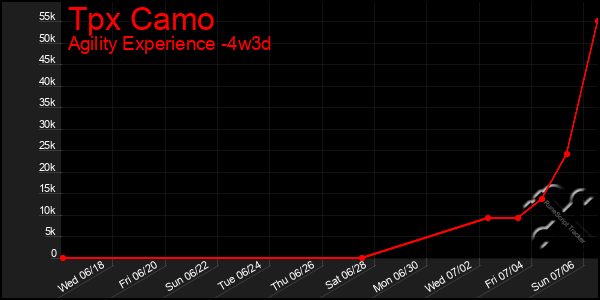 Last 31 Days Graph of Tpx Camo