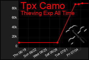 Total Graph of Tpx Camo