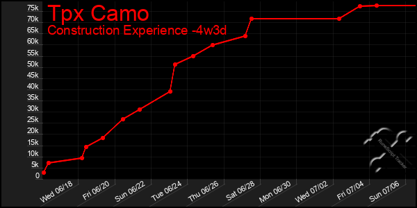 Last 31 Days Graph of Tpx Camo