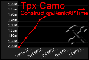 Total Graph of Tpx Camo
