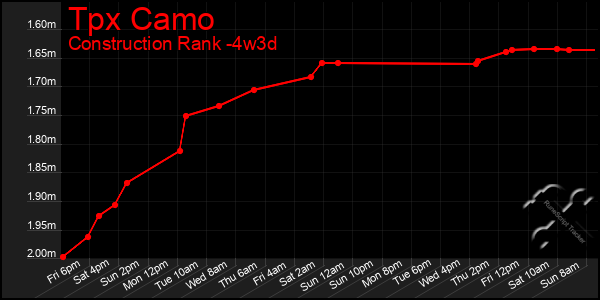 Last 31 Days Graph of Tpx Camo