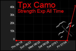 Total Graph of Tpx Camo