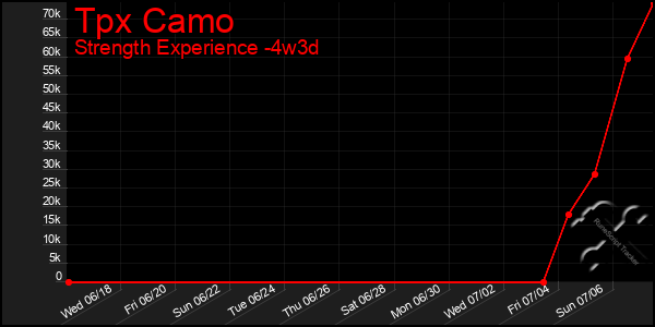 Last 31 Days Graph of Tpx Camo