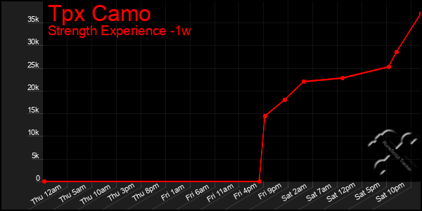 Last 7 Days Graph of Tpx Camo