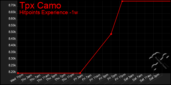 Last 7 Days Graph of Tpx Camo