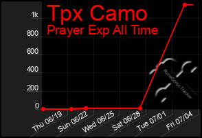 Total Graph of Tpx Camo