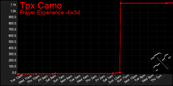 Last 31 Days Graph of Tpx Camo