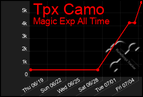Total Graph of Tpx Camo
