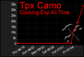 Total Graph of Tpx Camo
