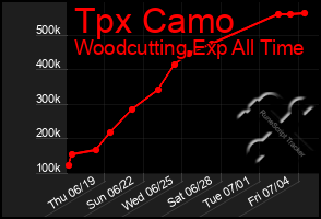 Total Graph of Tpx Camo