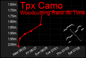 Total Graph of Tpx Camo