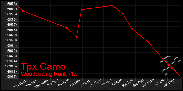 Last 7 Days Graph of Tpx Camo