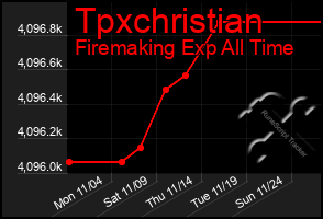 Total Graph of Tpxchristian