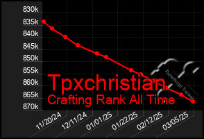 Total Graph of Tpxchristian