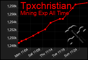 Total Graph of Tpxchristian