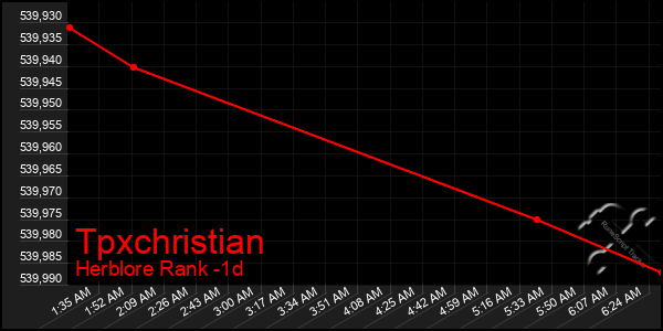 Last 24 Hours Graph of Tpxchristian