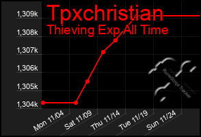 Total Graph of Tpxchristian