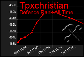 Total Graph of Tpxchristian