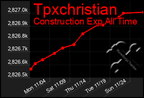 Total Graph of Tpxchristian