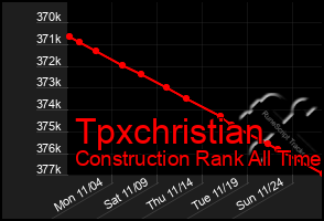 Total Graph of Tpxchristian