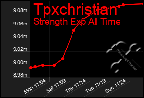 Total Graph of Tpxchristian