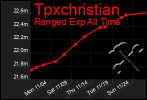 Total Graph of Tpxchristian