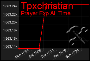 Total Graph of Tpxchristian