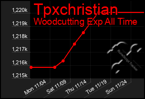 Total Graph of Tpxchristian