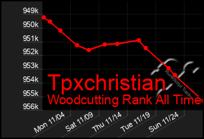 Total Graph of Tpxchristian