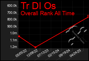 Total Graph of Tr Dl Os