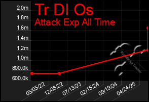 Total Graph of Tr Dl Os