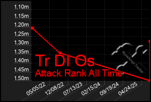Total Graph of Tr Dl Os