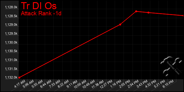 Last 24 Hours Graph of Tr Dl Os