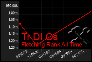 Total Graph of Tr Dl Os
