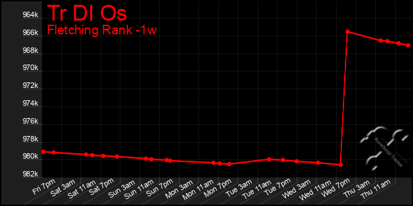 Last 7 Days Graph of Tr Dl Os