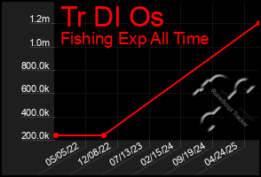 Total Graph of Tr Dl Os