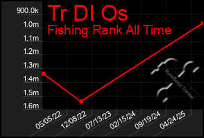 Total Graph of Tr Dl Os