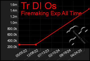 Total Graph of Tr Dl Os