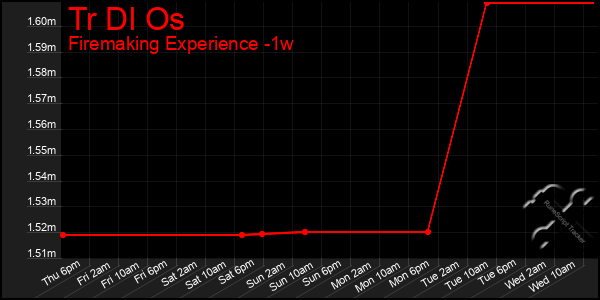 Last 7 Days Graph of Tr Dl Os