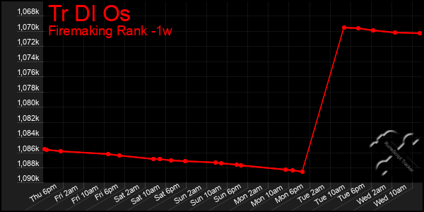 Last 7 Days Graph of Tr Dl Os