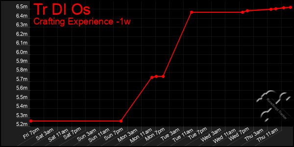 Last 7 Days Graph of Tr Dl Os