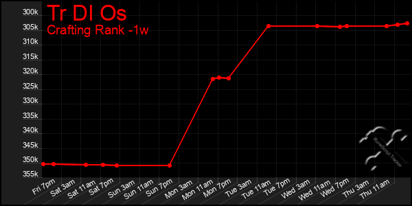 Last 7 Days Graph of Tr Dl Os