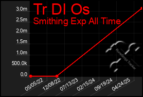 Total Graph of Tr Dl Os