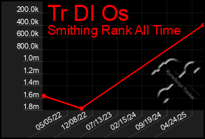 Total Graph of Tr Dl Os